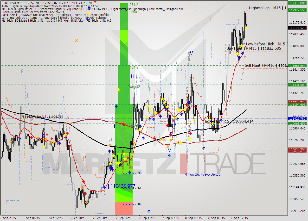 BTCUSD M15 Analysis BTCUSD M15 Signal