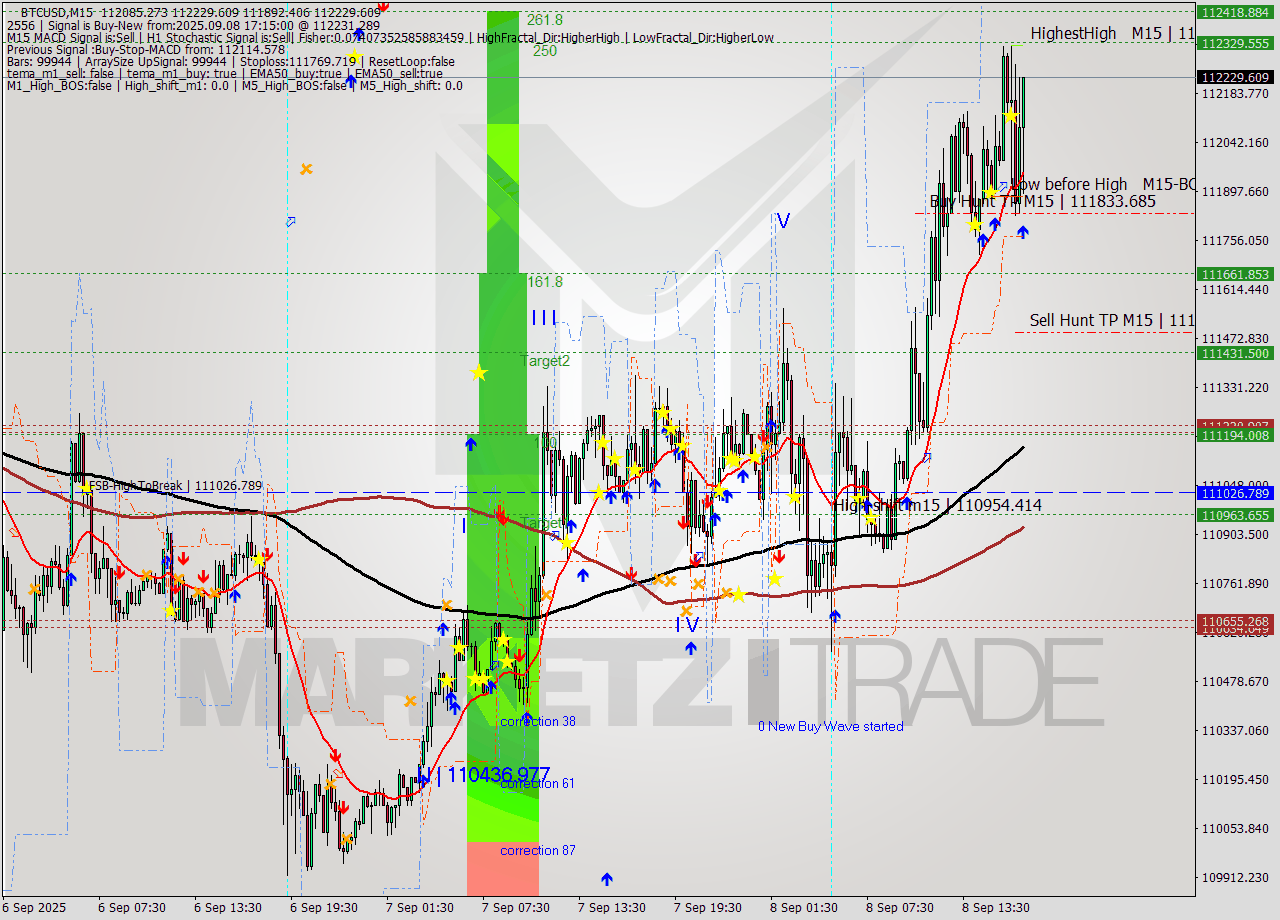 BTCUSD M15 Analysis BTCUSD M15 Signal