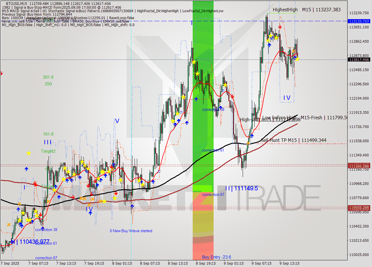 BTCUSD M15 Analysis BTCUSD M15 Signal