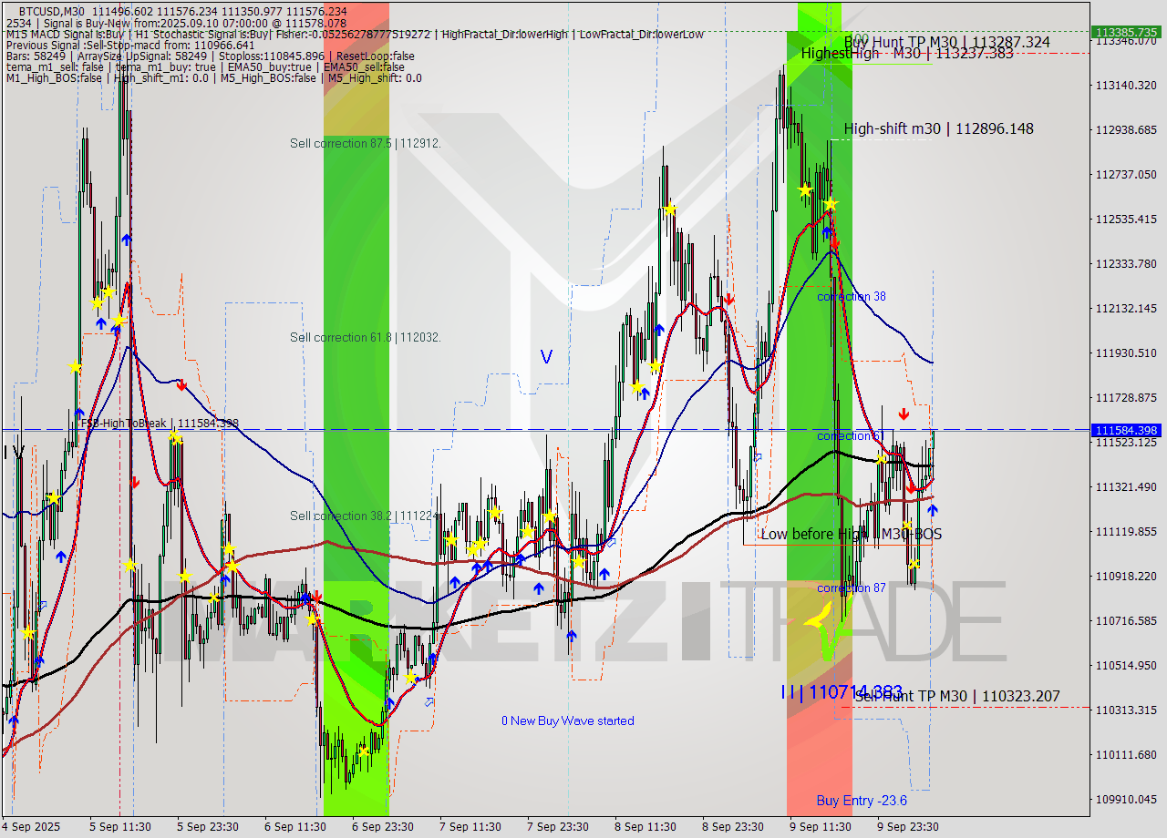 BTCUSD M30 Analysis BTCUSD M30 Signal