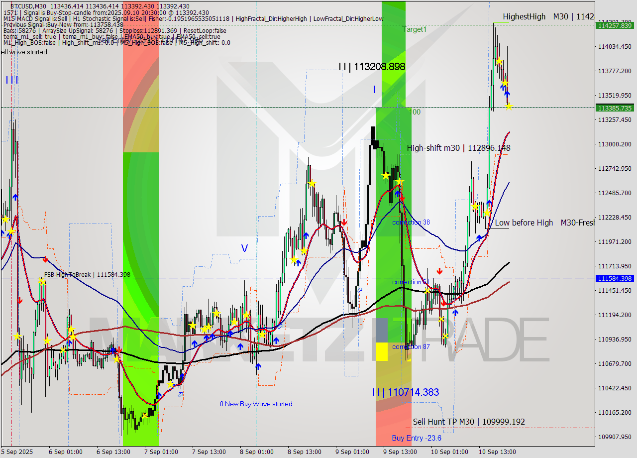 BTCUSD M30 Analysis BTCUSD M30 Signal