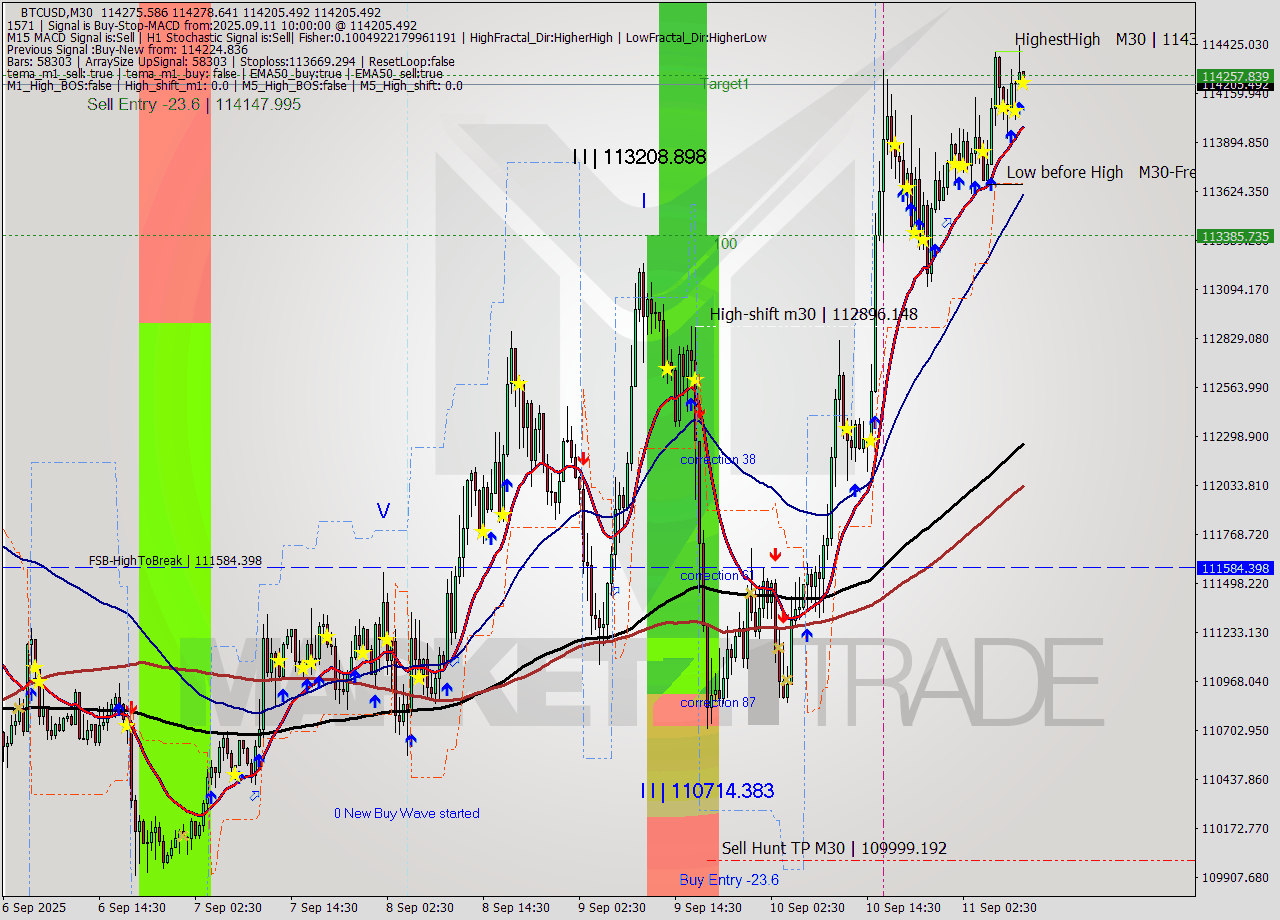 BTCUSD M30 Analysis BTCUSD M30 Signal