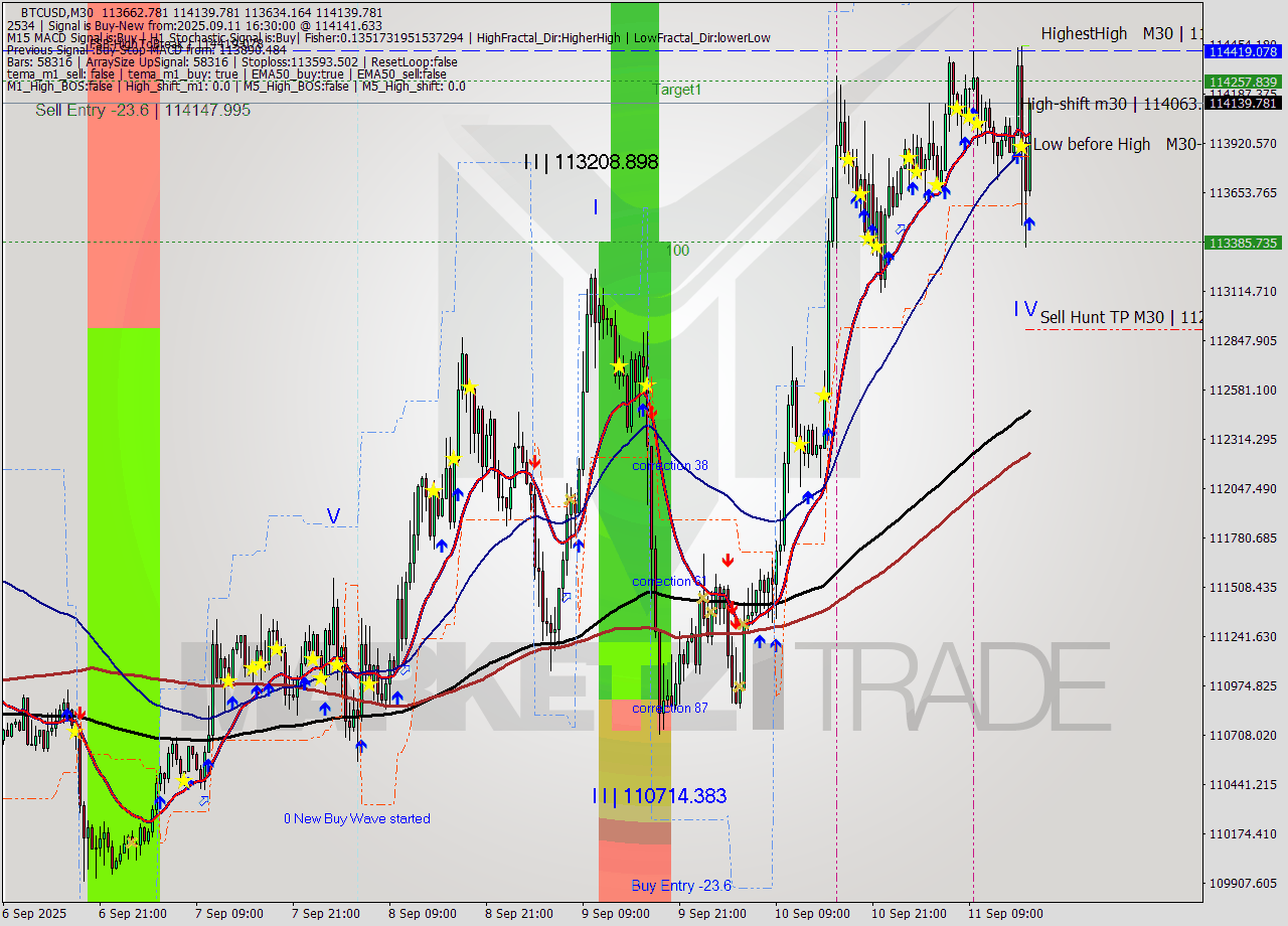 BTCUSD M30 Analysis BTCUSD M30 Signal