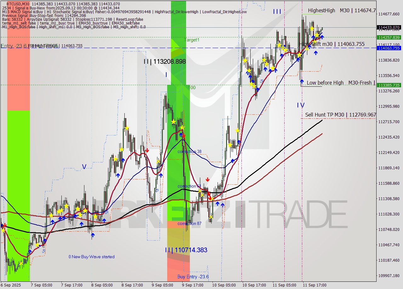 BTCUSD M30 Analysis BTCUSD M30 Signal