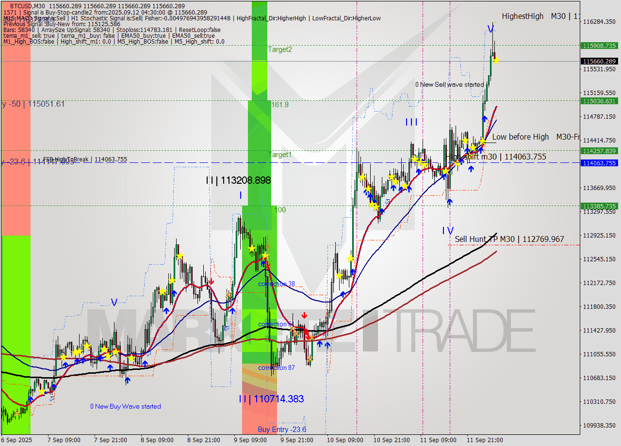 BTCUSD M30 Analysis BTCUSD M30 Signal