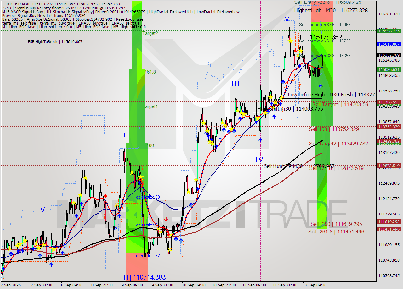 BTCUSD M30 Analysis BTCUSD M30 Signal