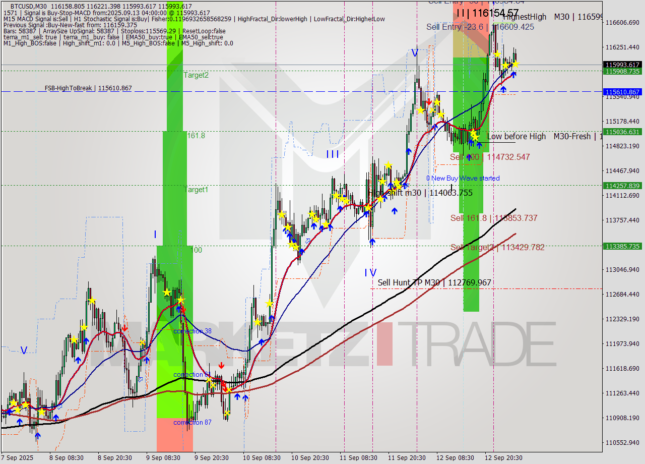 BTCUSD M30 Analysis BTCUSD M30 Signal
