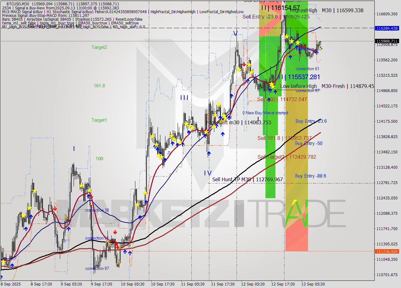 BTCUSD M30 Analysis BTCUSD M30 Signal