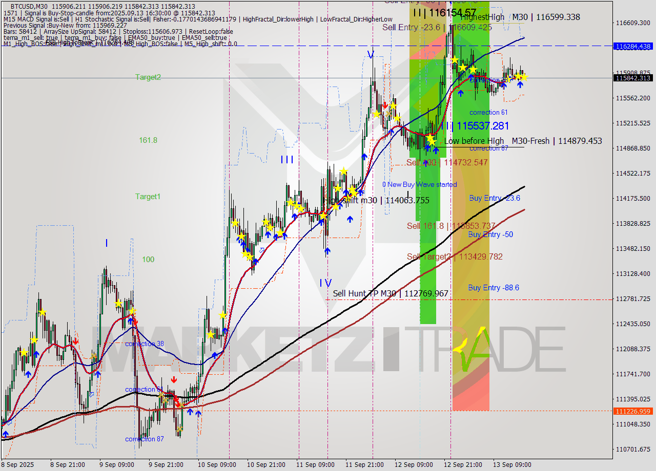BTCUSD M30 Analysis BTCUSD M30 Signal
