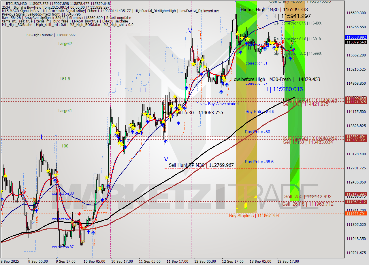 BTCUSD M30 Analysis BTCUSD M30 Signal