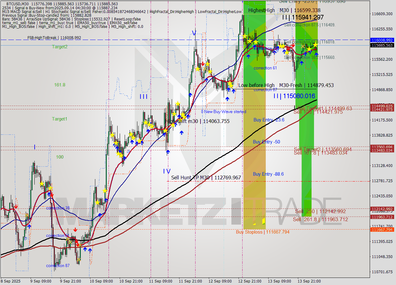 BTCUSD M30 Analysis BTCUSD M30 Signal