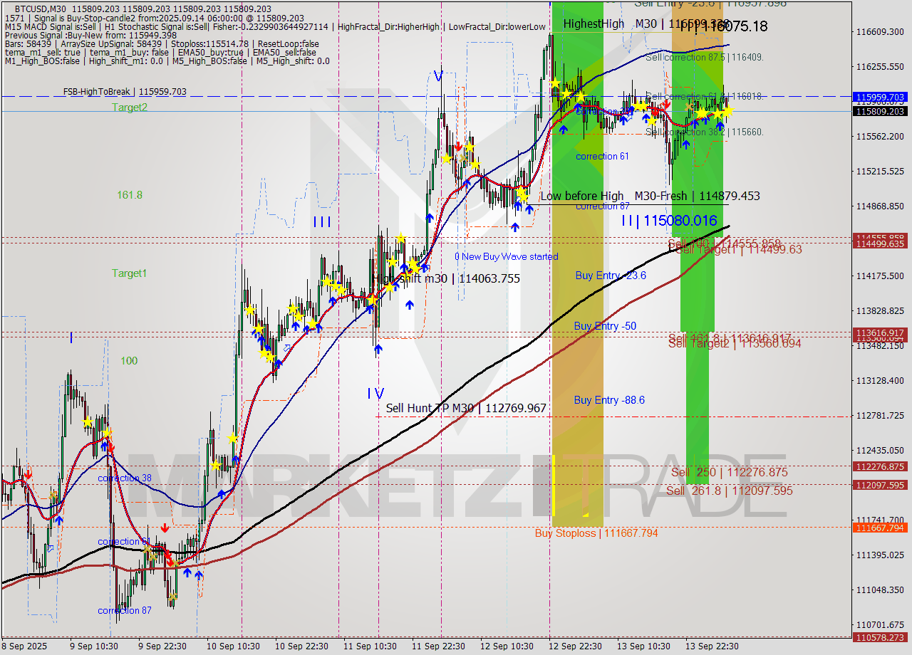 BTCUSD M30 Analysis BTCUSD M30 Signal