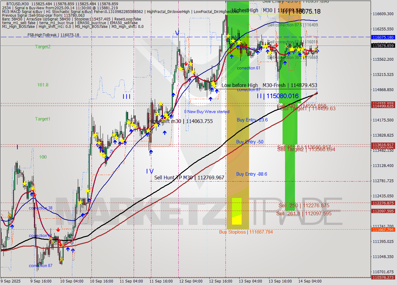 BTCUSD M30 Analysis BTCUSD M30 Signal