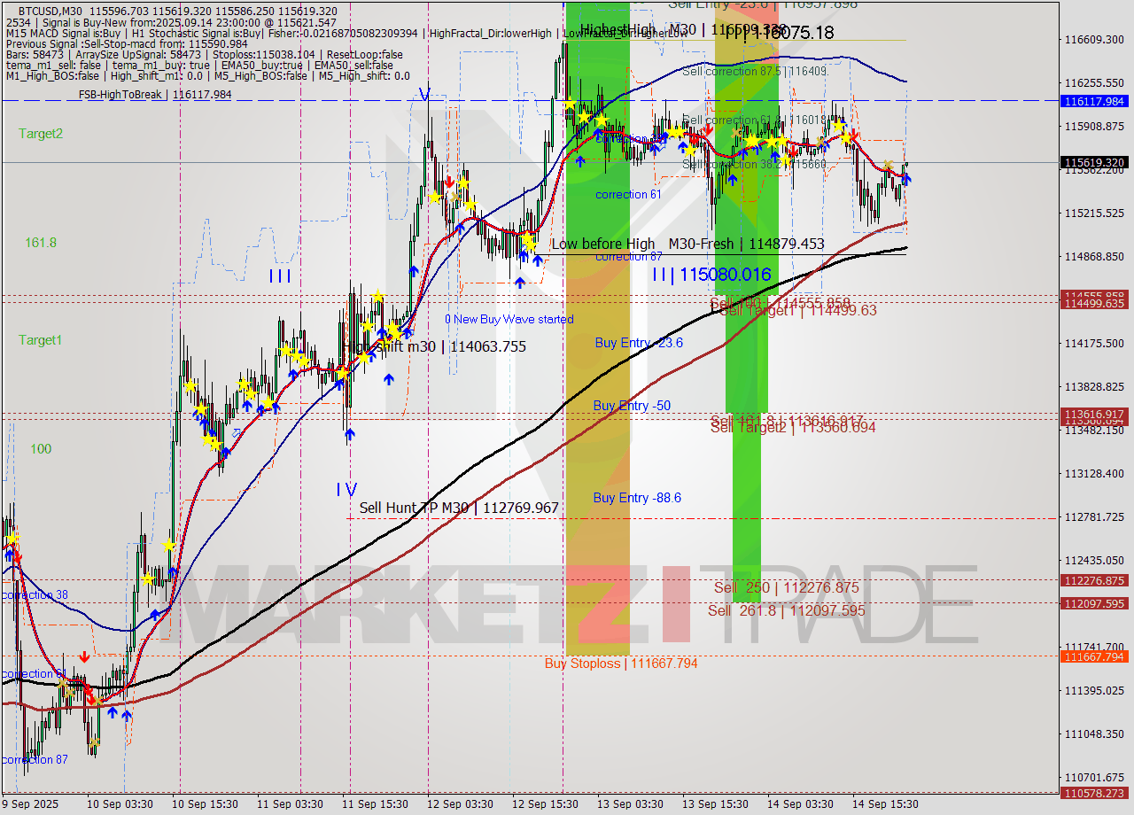 BTCUSD M30 Analysis BTCUSD M30 Signal