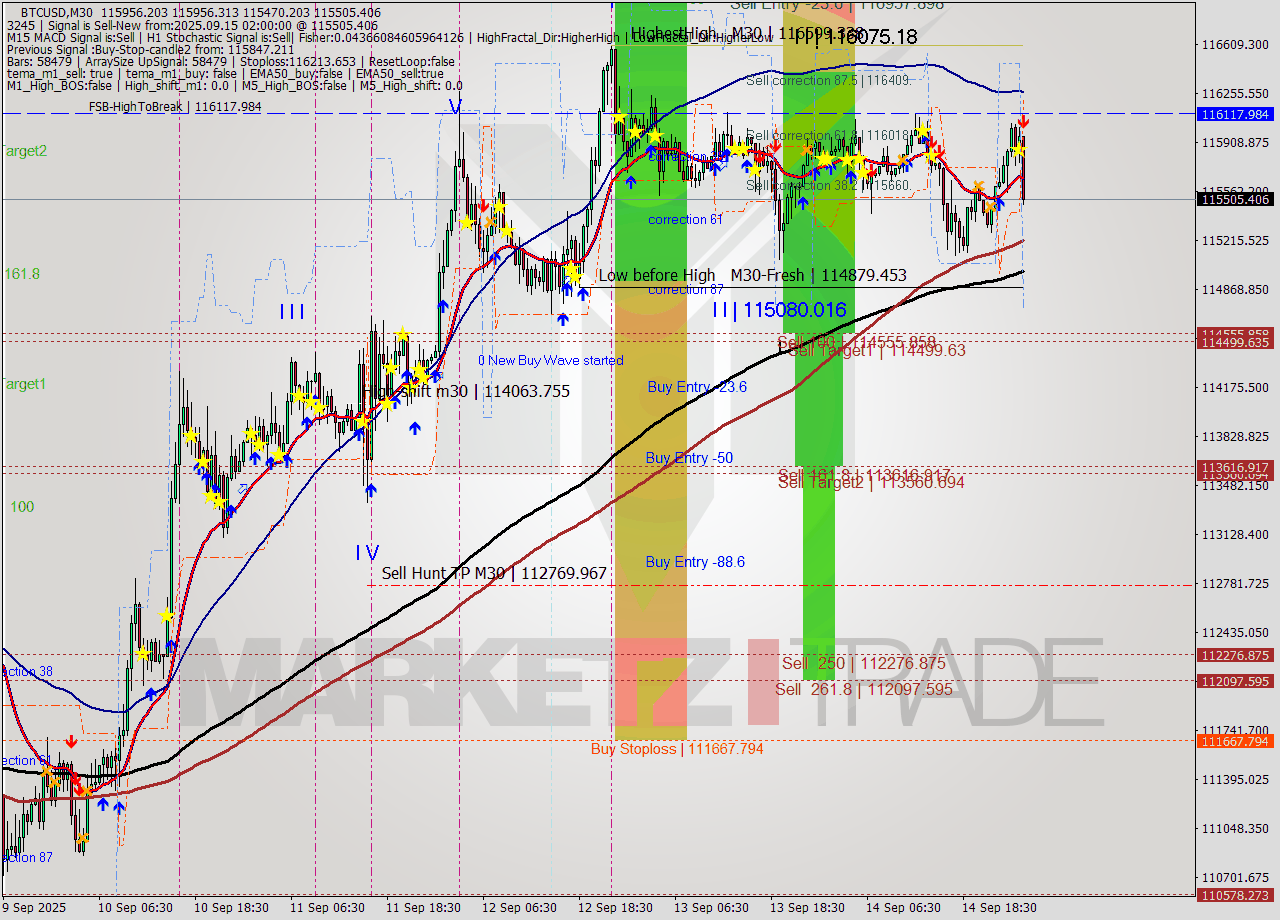 BTCUSD M30 Analysis BTCUSD M30 Signal