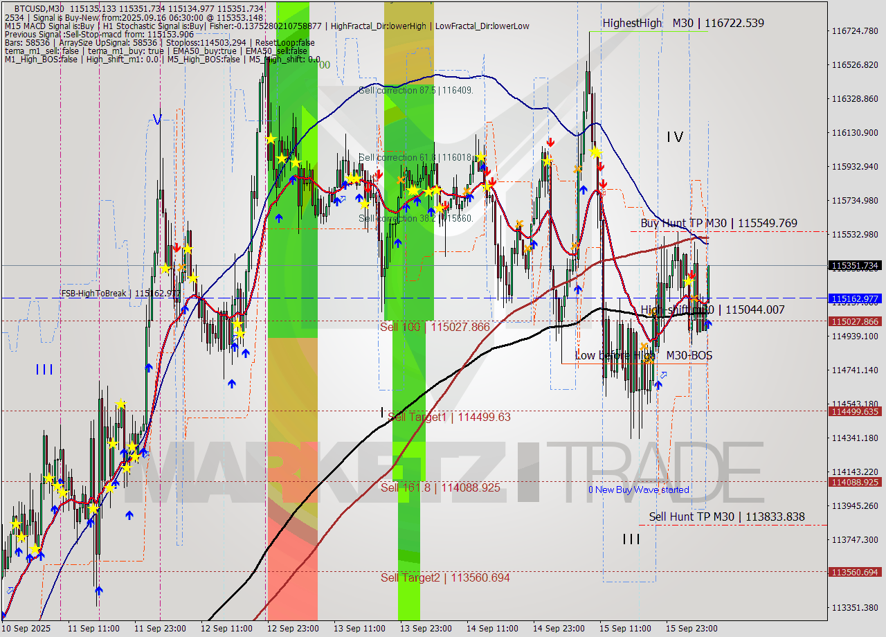 BTCUSD M30 Analysis BTCUSD M30 Signal