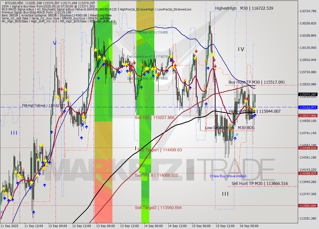 BTCUSD M30 Analysis BTCUSD M30 Signal