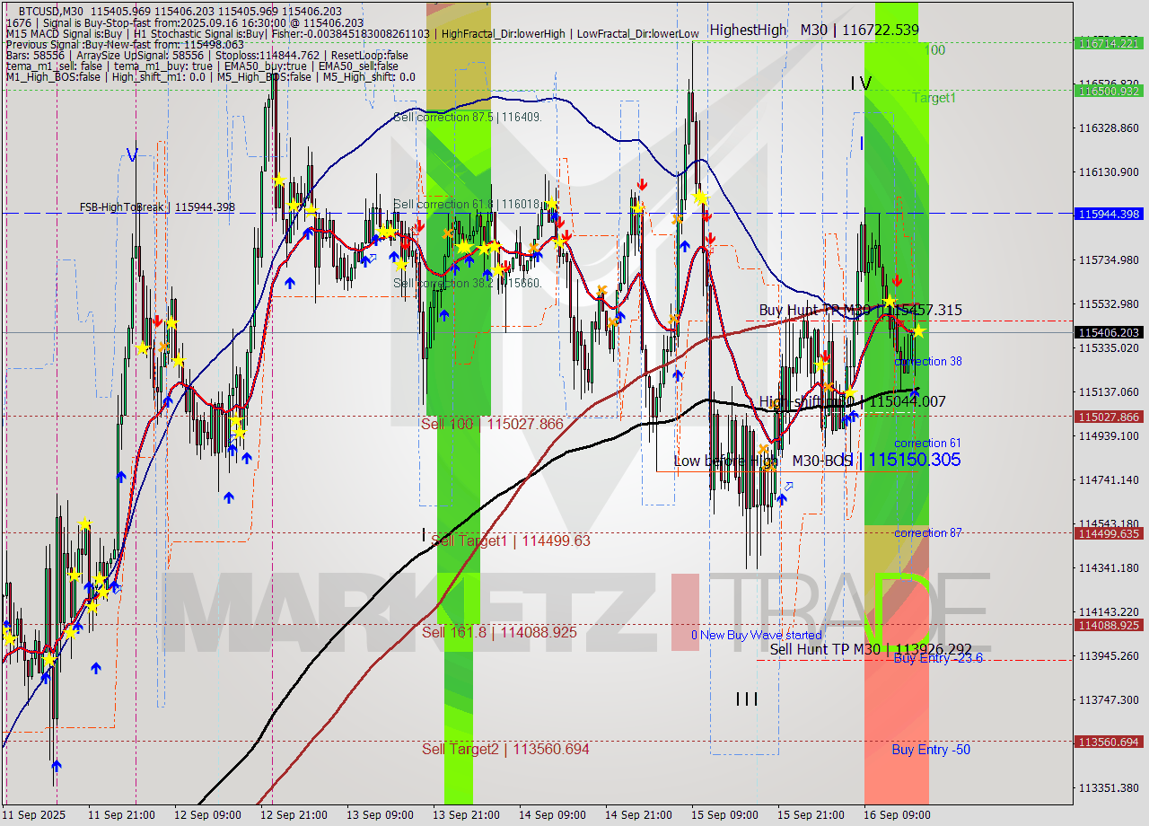 BTCUSD M30 Analysis BTCUSD M30 Signal