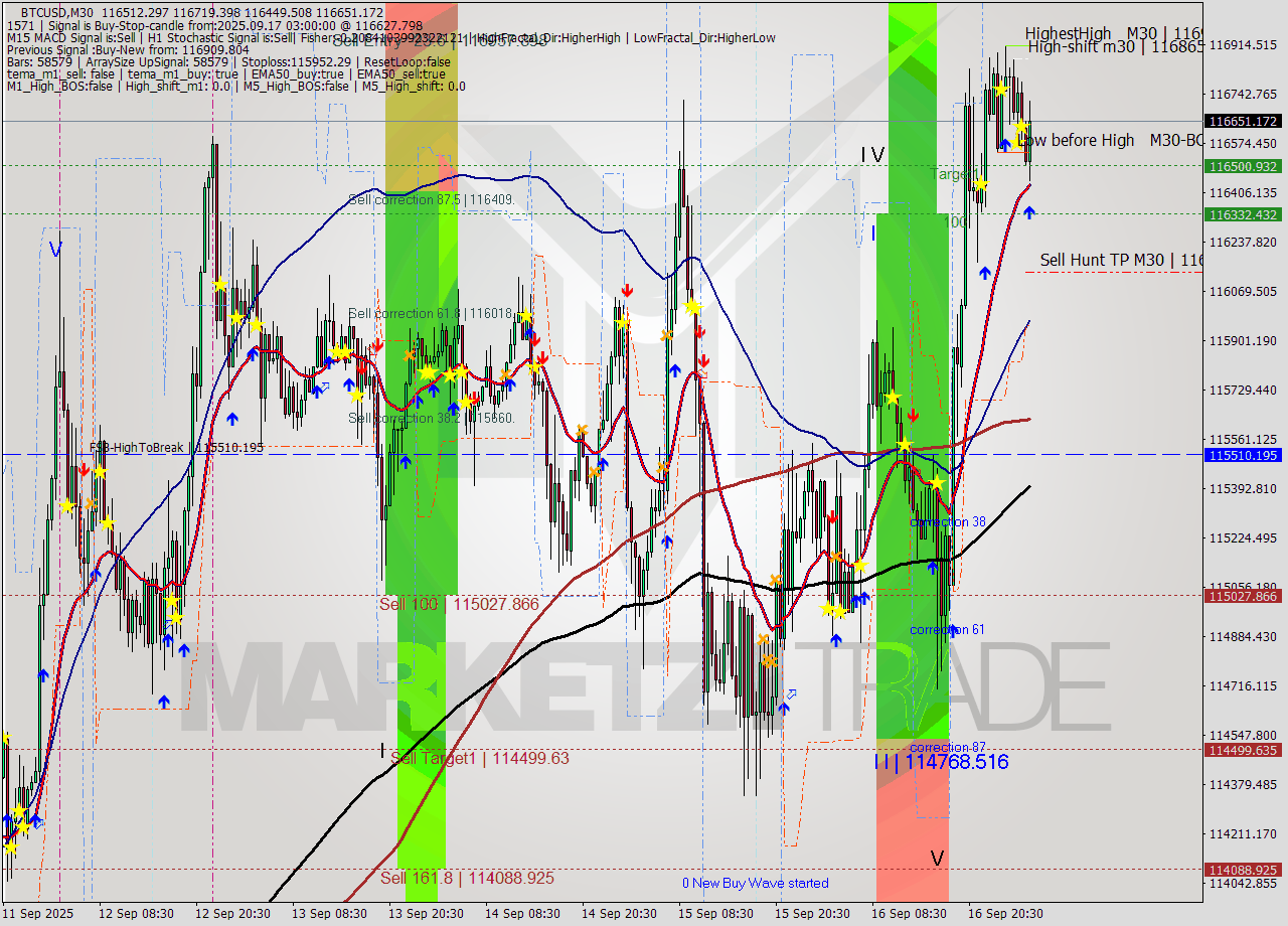 BTCUSD M30 Analysis BTCUSD M30 Signal
