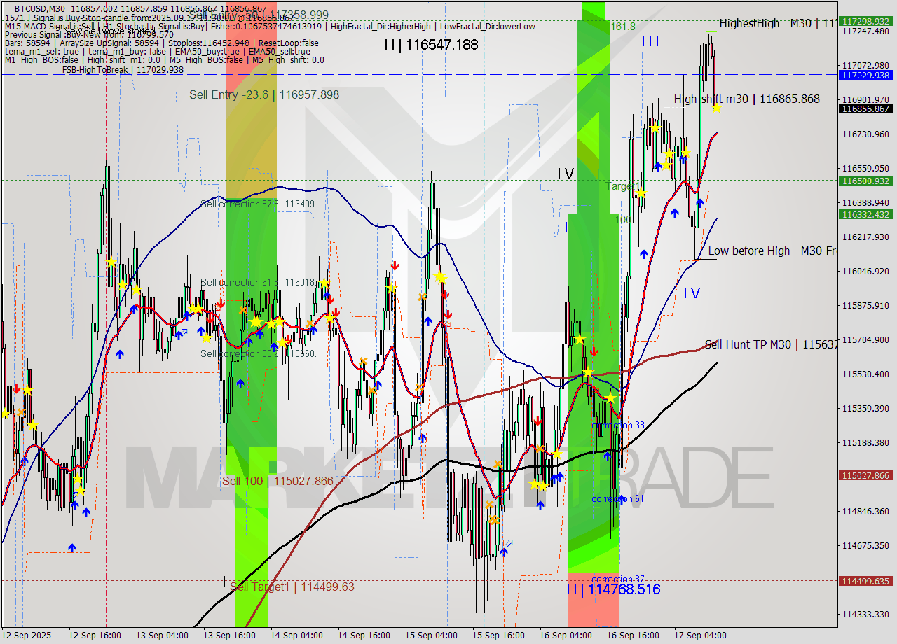 BTCUSD M30 Analysis BTCUSD M30 Signal
