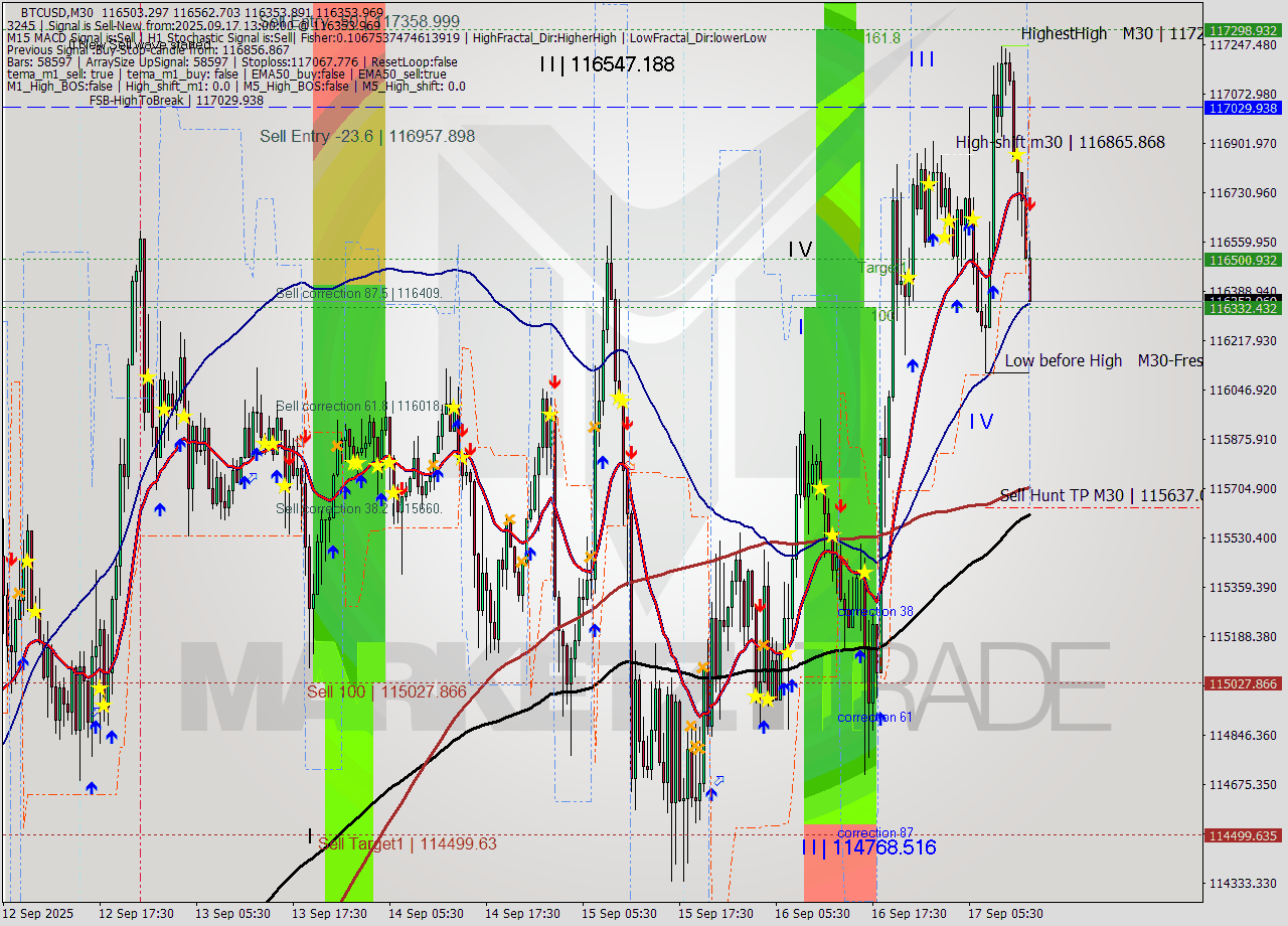 BTCUSD M30 Analysis BTCUSD M30 Signal