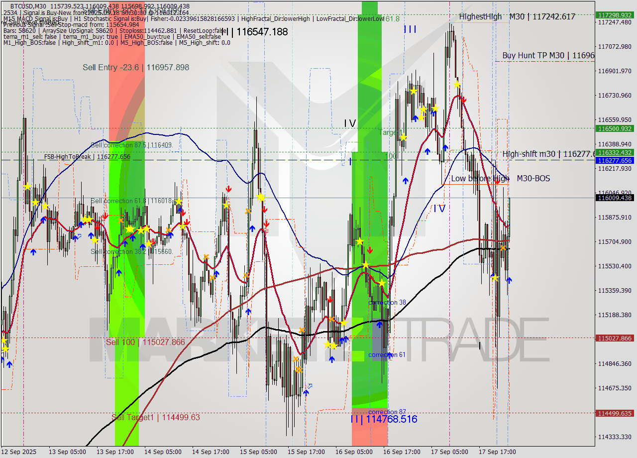 BTCUSD M30 Analysis BTCUSD M30 Signal