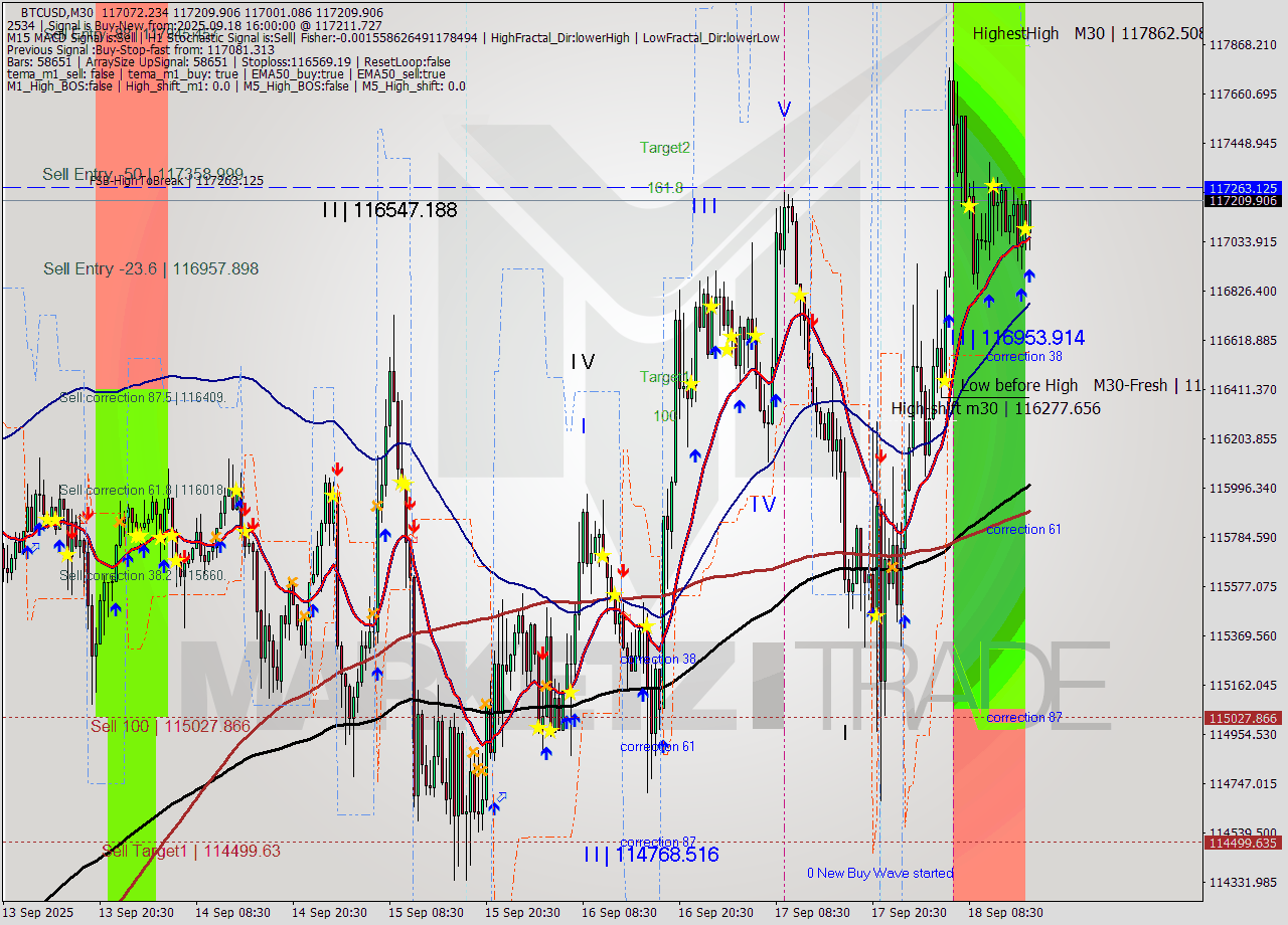 BTCUSD M30 Analysis BTCUSD M30 Signal