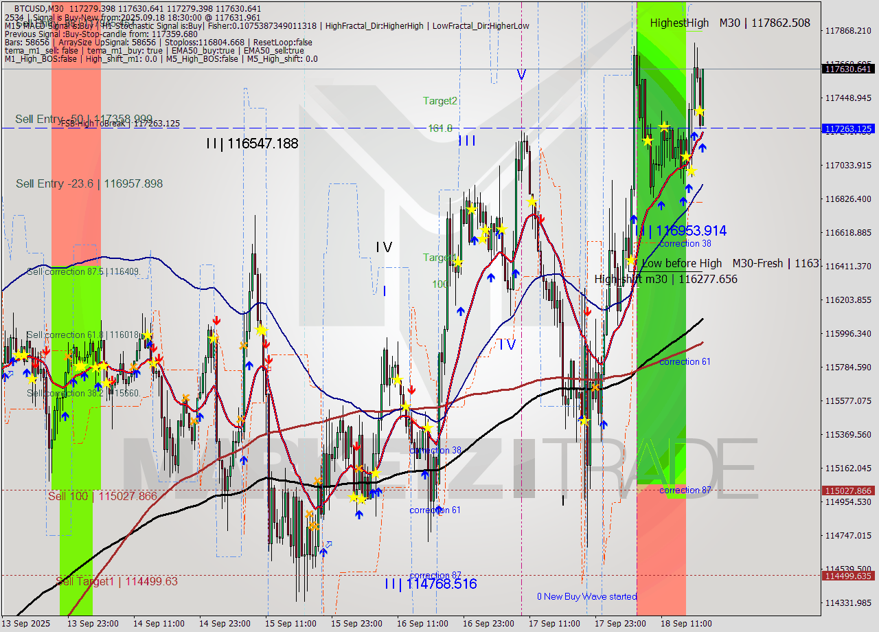 BTCUSD M30 Analysis BTCUSD M30 Signal
