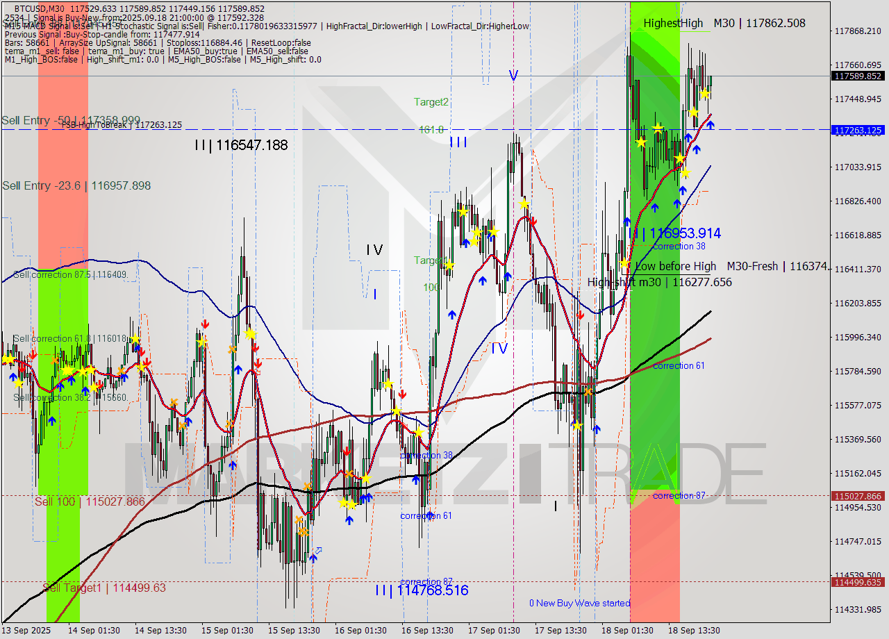 BTCUSD M30 Analysis BTCUSD M30 Signal