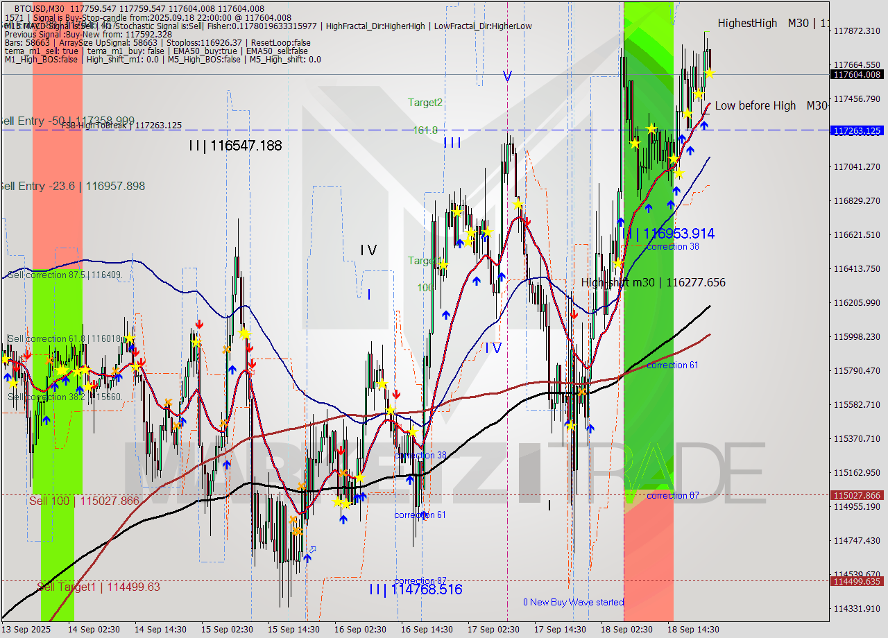BTCUSD M30 Analysis BTCUSD M30 Signal