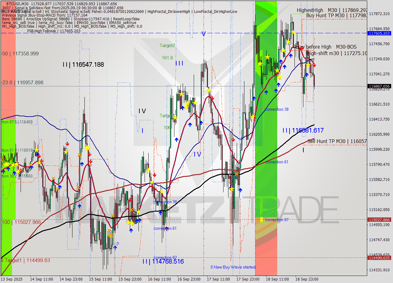 BTCUSD M30 Analysis BTCUSD M30 Signal