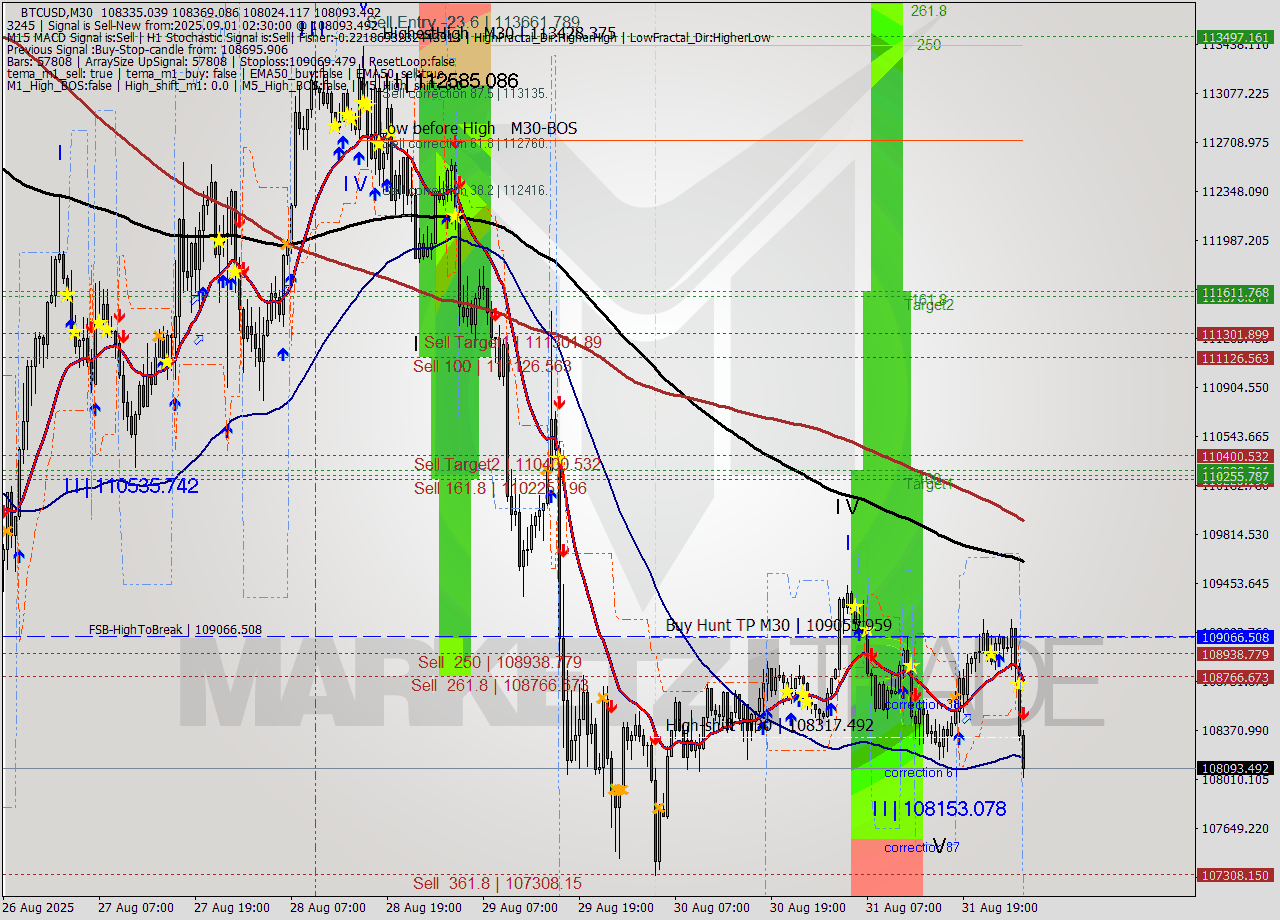 BTCUSD M30 Analysis BTCUSD M30 Signal
