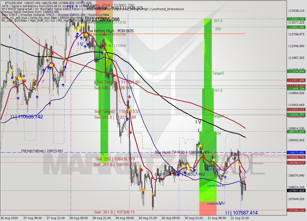 BTCUSD M30 Analysis BTCUSD M30 Signal
