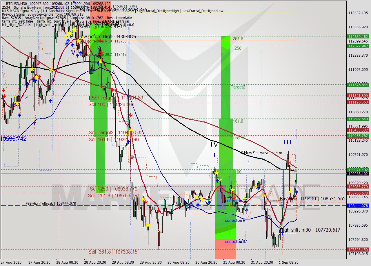 BTCUSD M30 Analysis BTCUSD M30 Signal