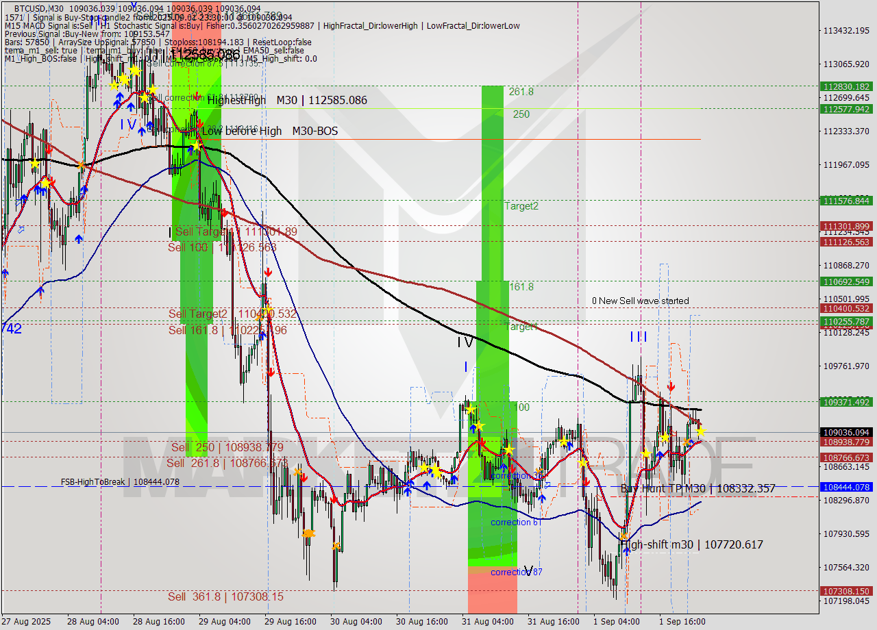BTCUSD M30 Analysis BTCUSD M30 Signal