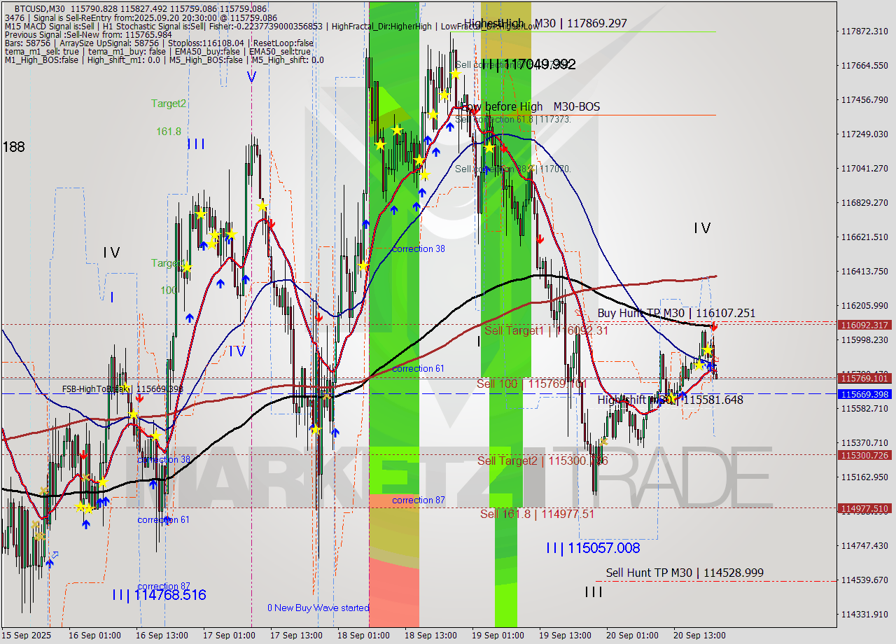 BTCUSD M30 Analysis BTCUSD M30 Signal