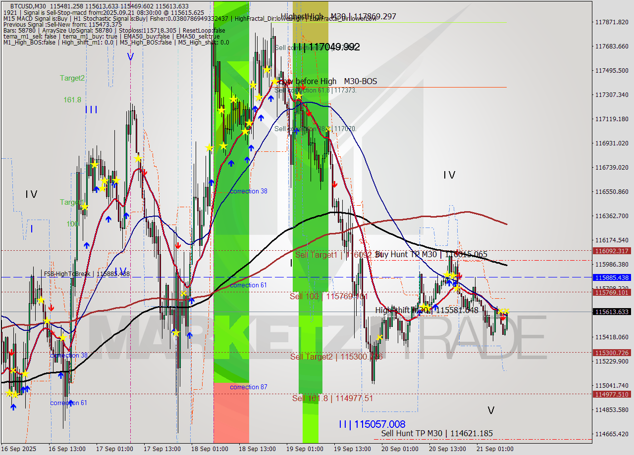 BTCUSD M30 Analysis BTCUSD M30 Signal