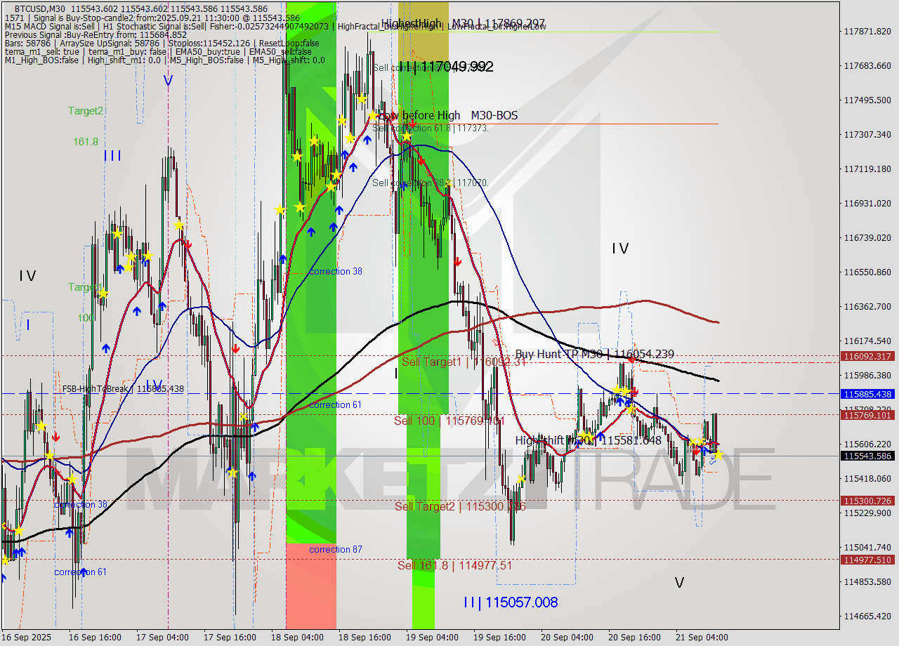 BTCUSD M30 Analysis BTCUSD M30 Signal