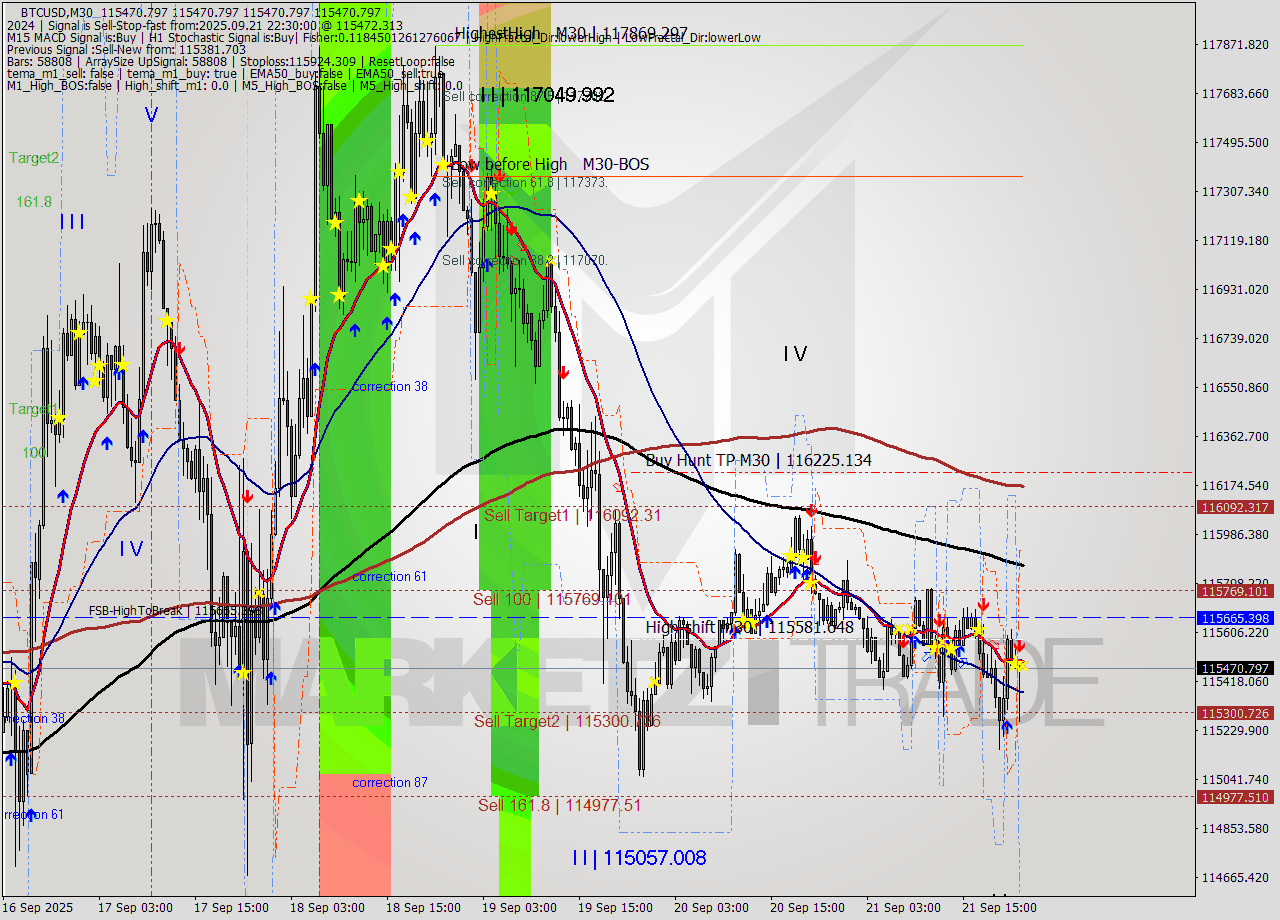 BTCUSD M30 Analysis BTCUSD M30 Signal
