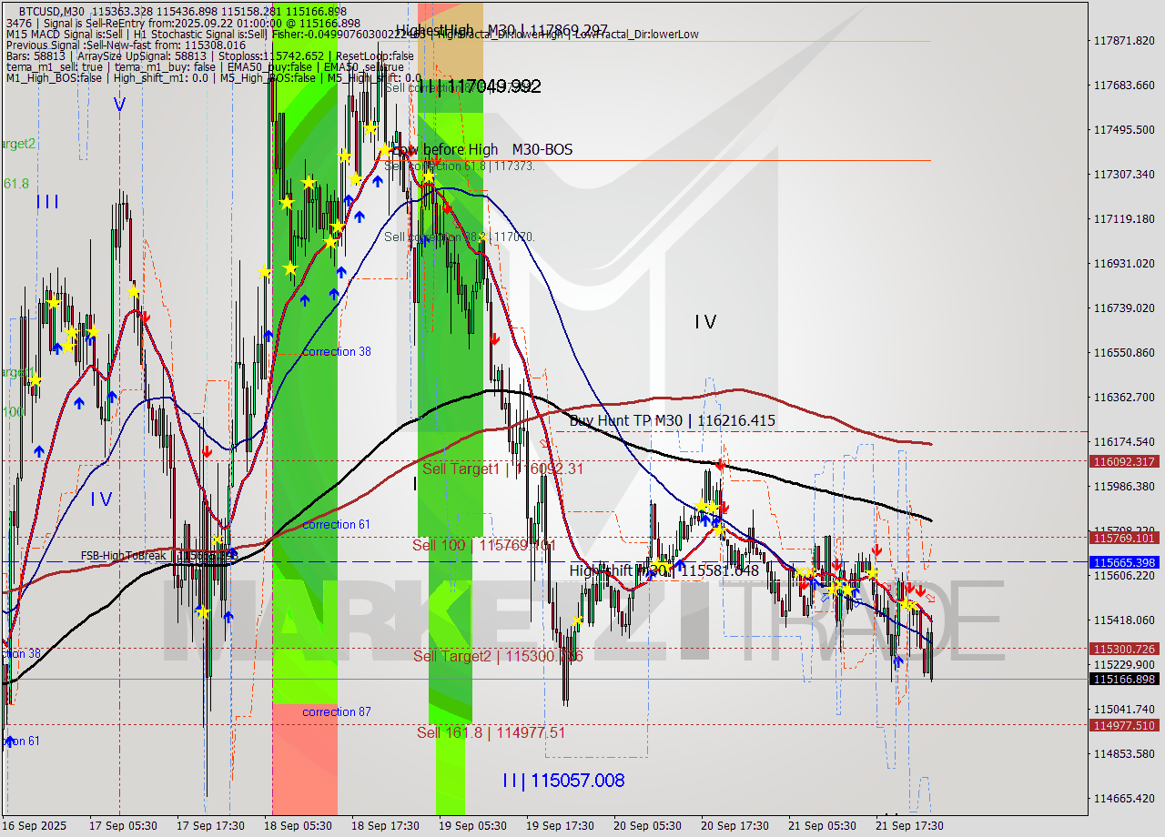 BTCUSD M30 Analysis BTCUSD M30 Signal