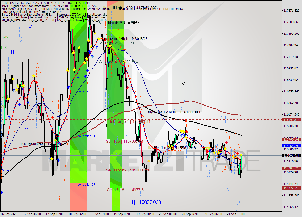 BTCUSD M30 Analysis BTCUSD M30 Signal
