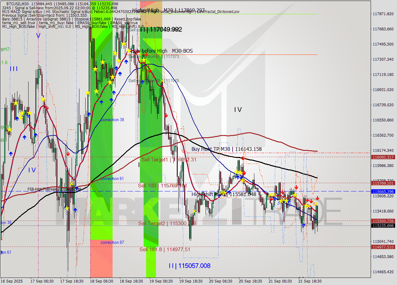BTCUSD M30 Analysis BTCUSD M30 Signal