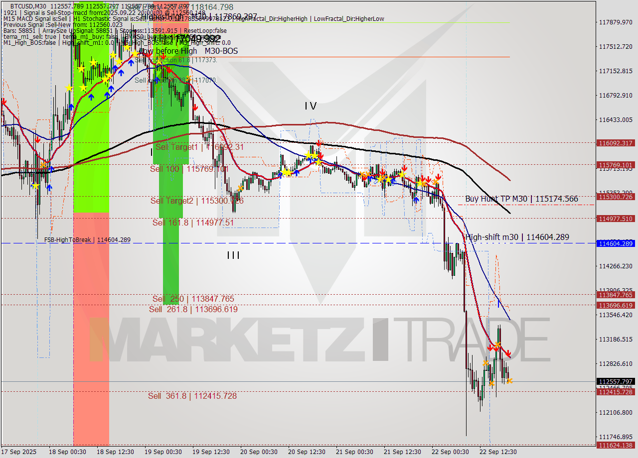 BTCUSD M30 Analysis BTCUSD M30 Signal