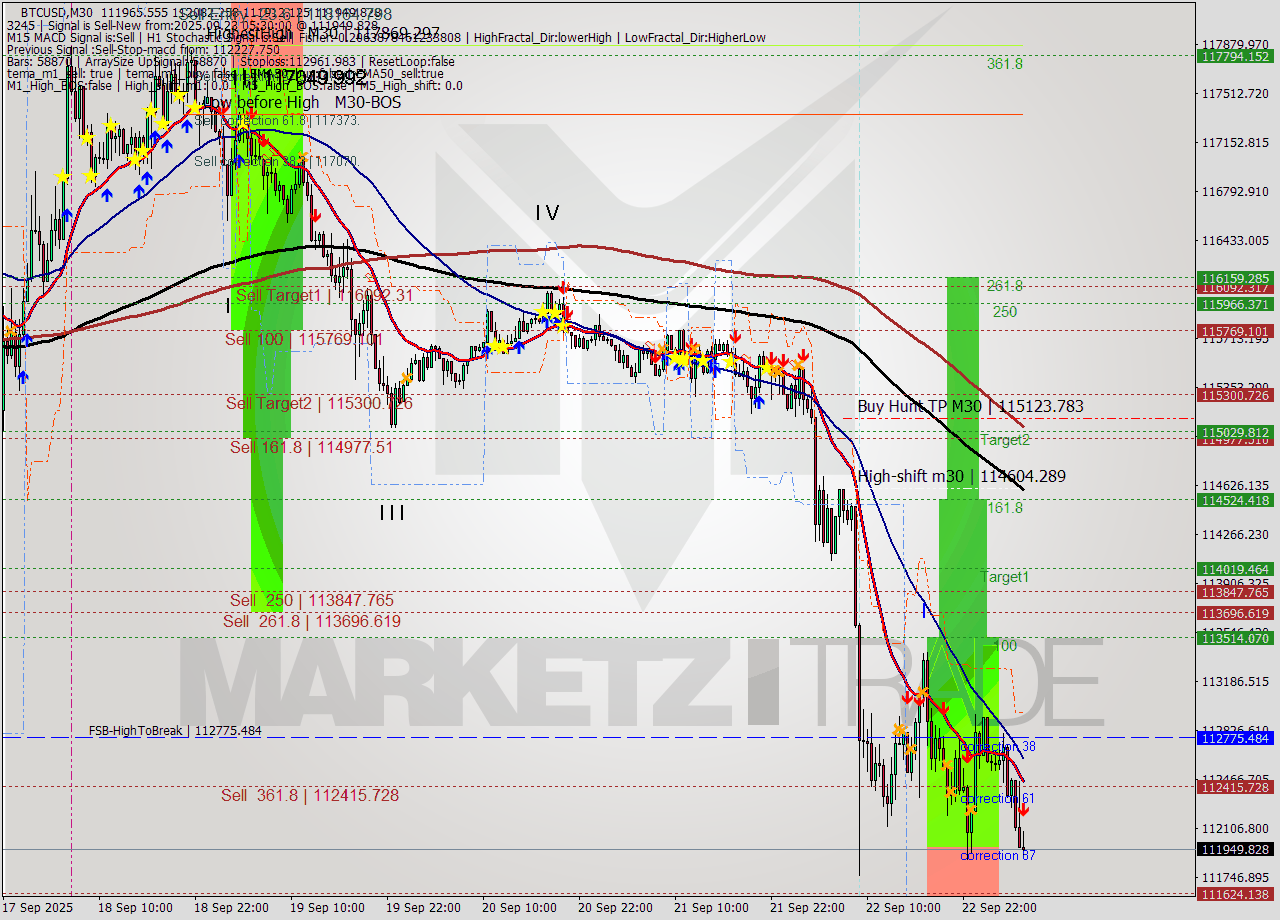 BTCUSD M30 Analysis BTCUSD M30 Signal