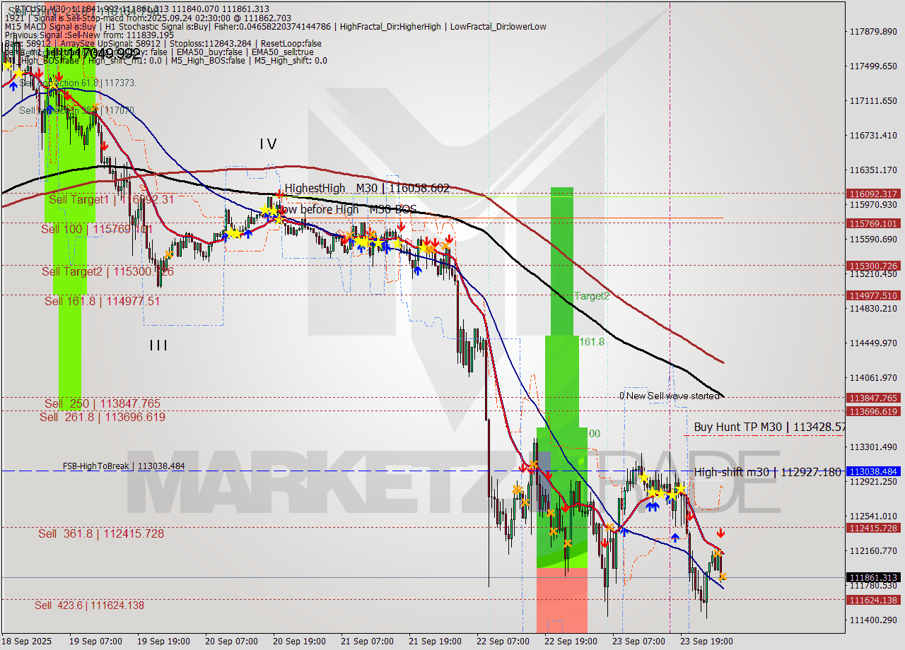 BTCUSD M30 Analysis BTCUSD M30 Signal
