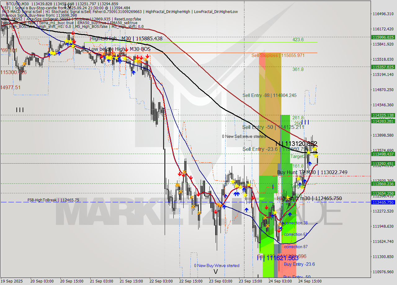 BTCUSD M30 Analysis BTCUSD M30 Signal