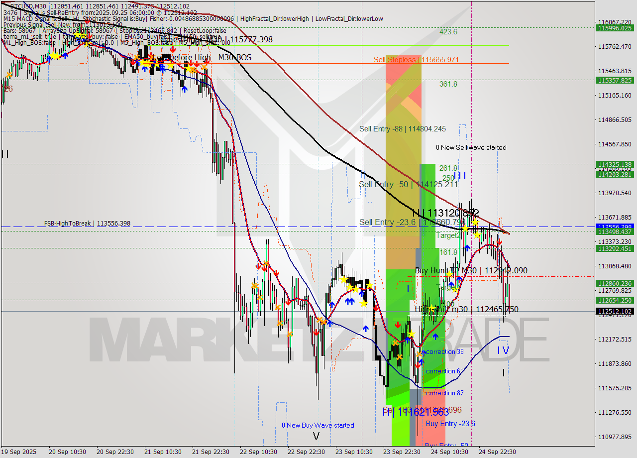 BTCUSD M30 Analysis BTCUSD M30 Signal