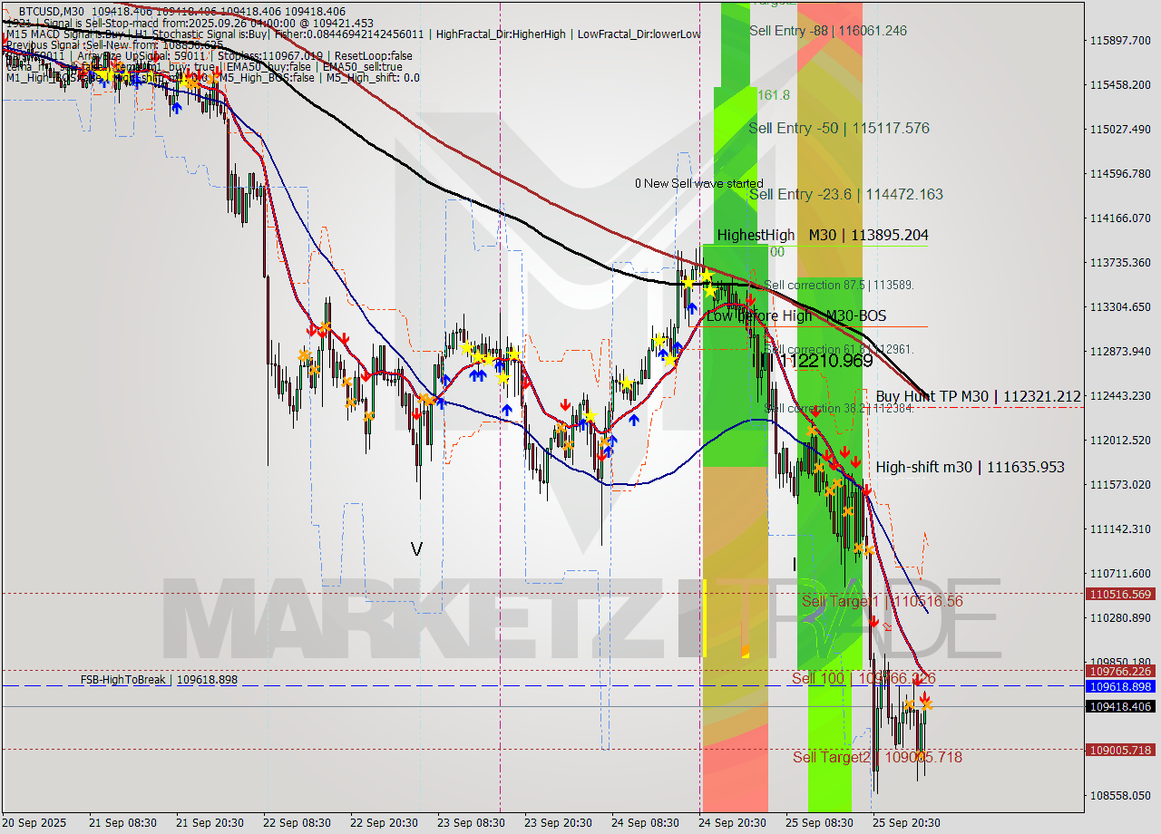 BTCUSD M30 Analysis BTCUSD M30 Signal