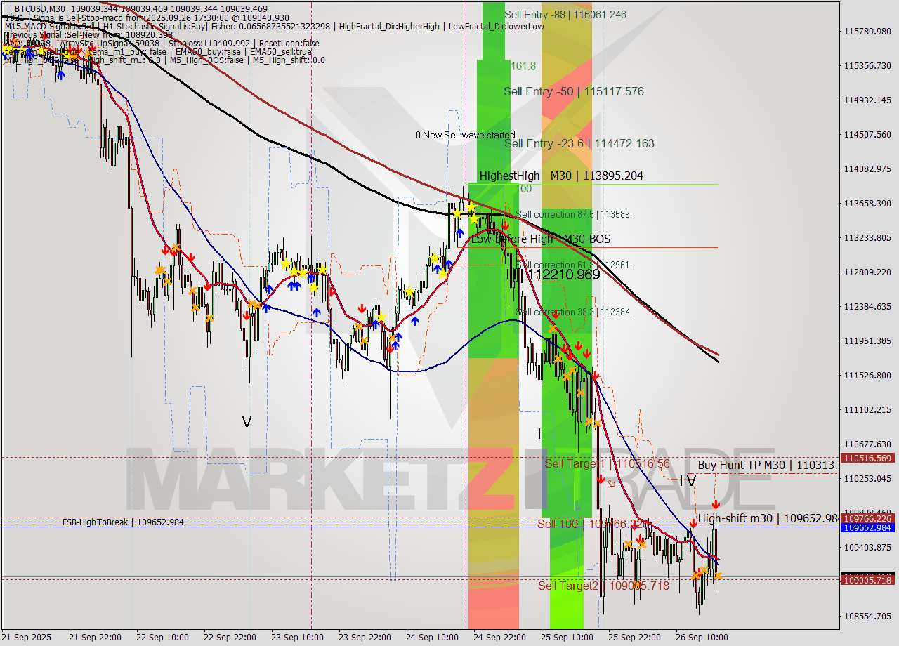 BTCUSD M30 Analysis BTCUSD M30 Signal