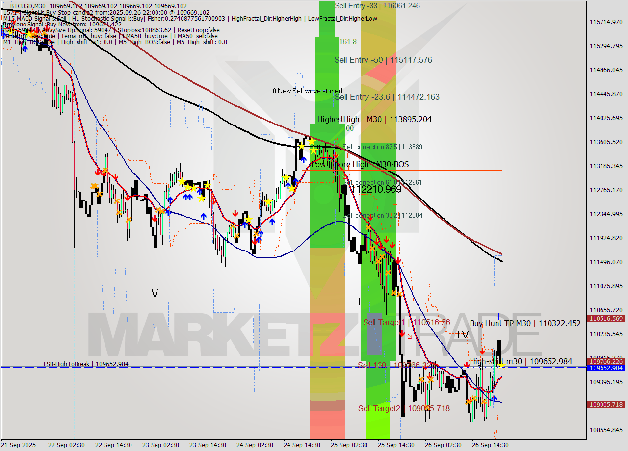 BTCUSD M30 Analysis BTCUSD M30 Signal